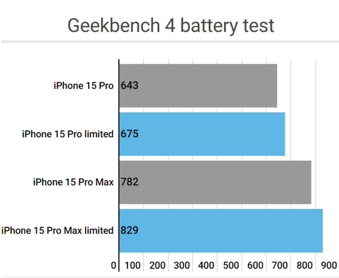 长岭apple维修站iPhone15Pro的ProMotion高刷功能耗电吗