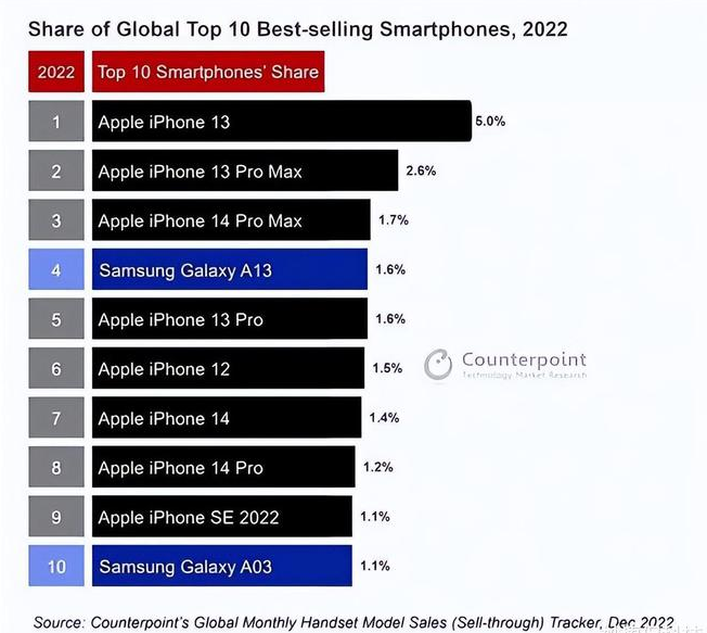 长岭苹果维修分享:为什么iPhone14的销量不如iPhone13? 