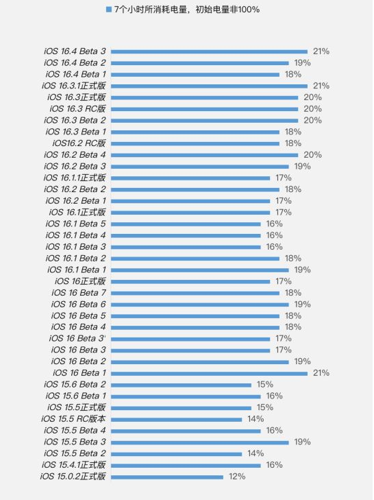 长岭苹果手机维修分享iOS 16.4 Beta 3续航跑分等测试结果汇总 