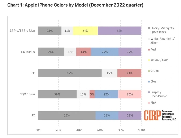 长岭苹果维修网点分享：美国用户最喜欢什么颜色的iPhone 14？ 