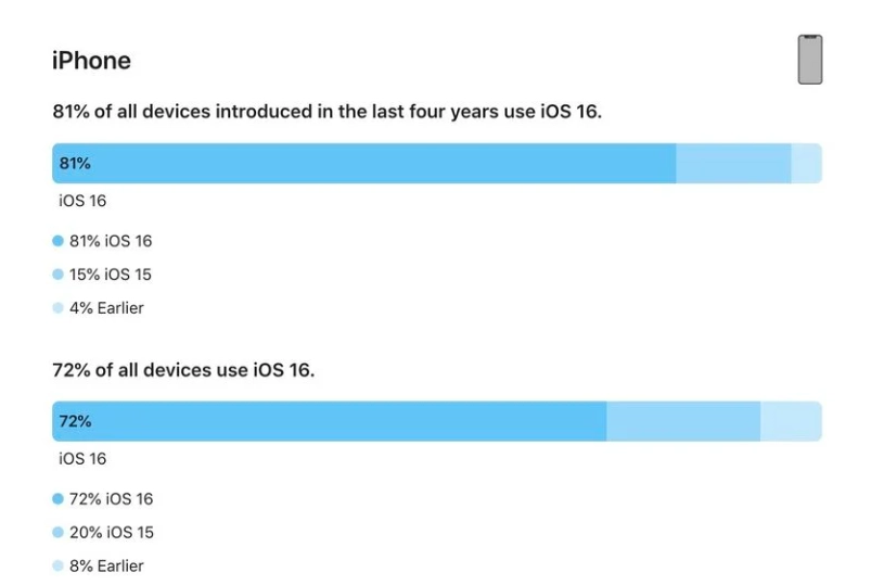 长岭苹果手机维修分享iOS 16 / iPadOS 16 安装率 