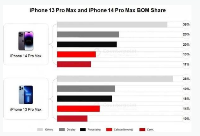 长岭苹果手机维修分享iPhone 14 Pro的成本和利润 