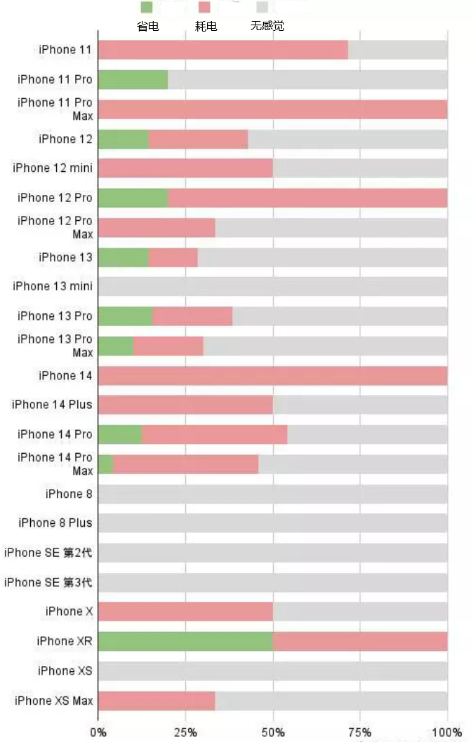 长岭苹果手机维修分享iOS16.2太耗电怎么办？iOS16.2续航不好可以降级吗？ 