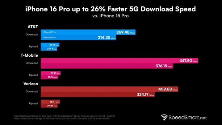 长岭苹果手机维修分享iPhone 16 Pro 系列的 5G 速度 