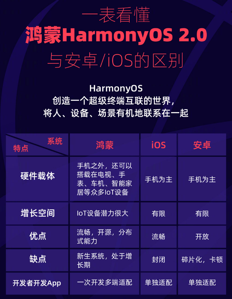 长岭苹果手机维修分享华为鸿蒙 OS 与安卓以及 iOS 都有什么区别 