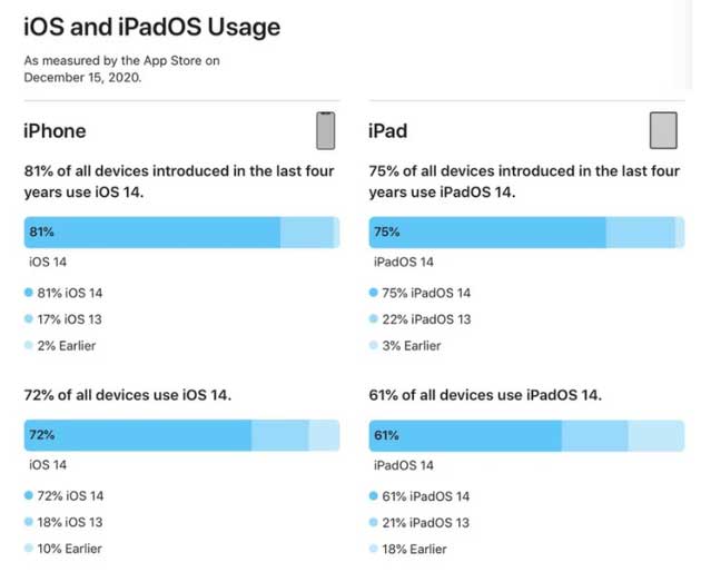 长岭苹果手机维修分享有多少用户更新了 iOS 14 