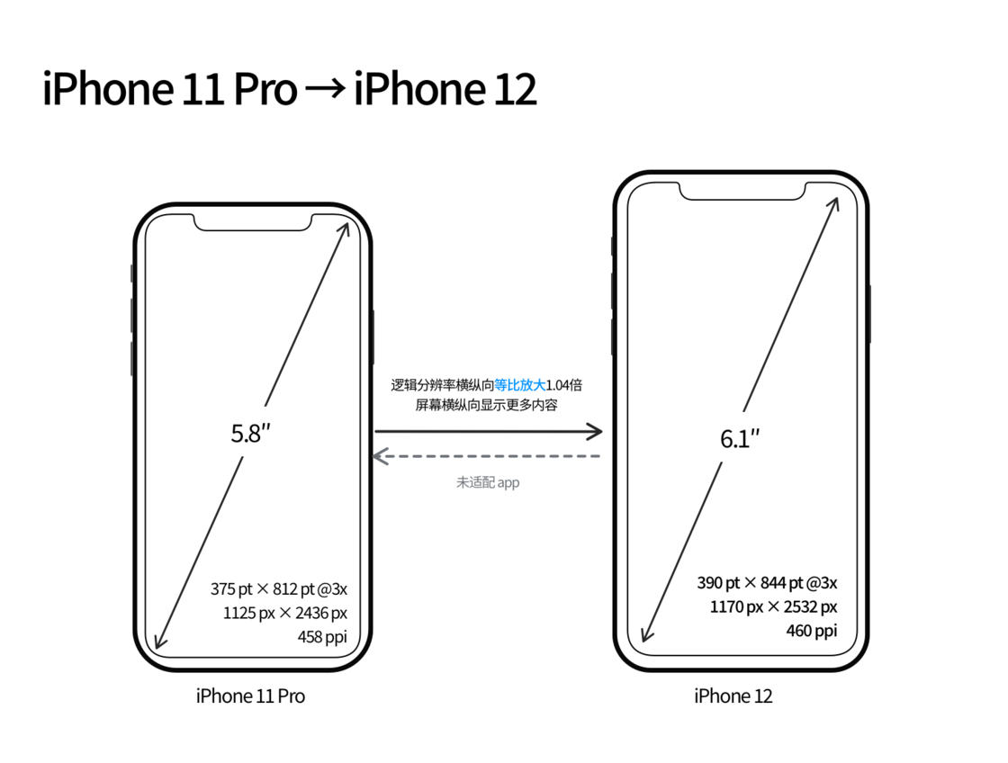 长岭苹果手机维修分享iPhone 12 mini 和 iPhone 12 Pro 的尺寸变化会改变显示内容吗 
